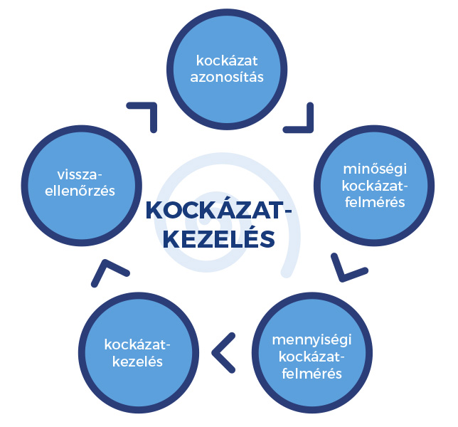 Kockázatkezelés